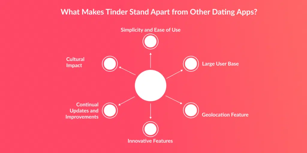 Cost to Make An App Like Tinder