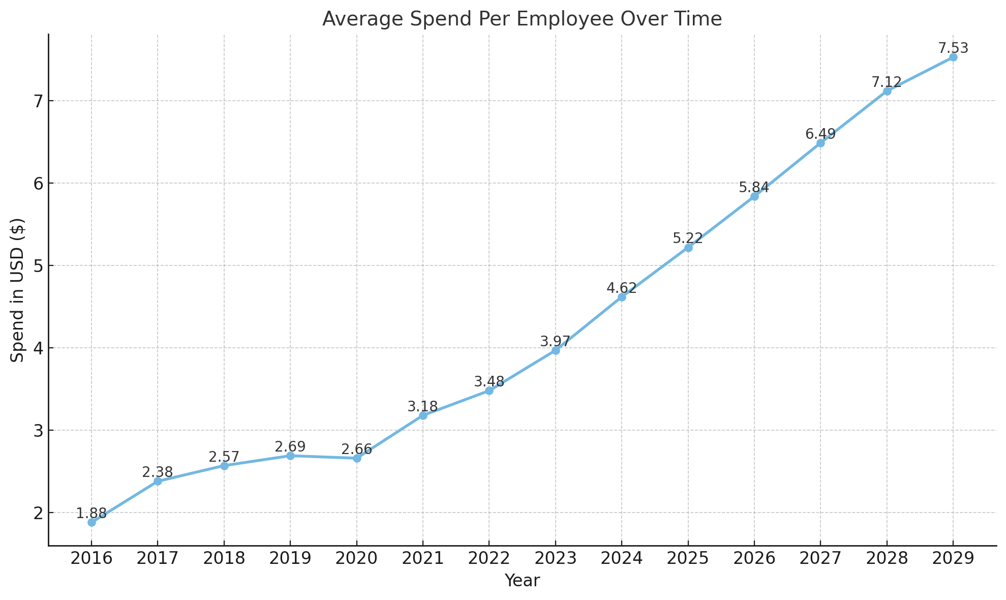 Average Spend Per Employee Over Time - Application Development Software market in India