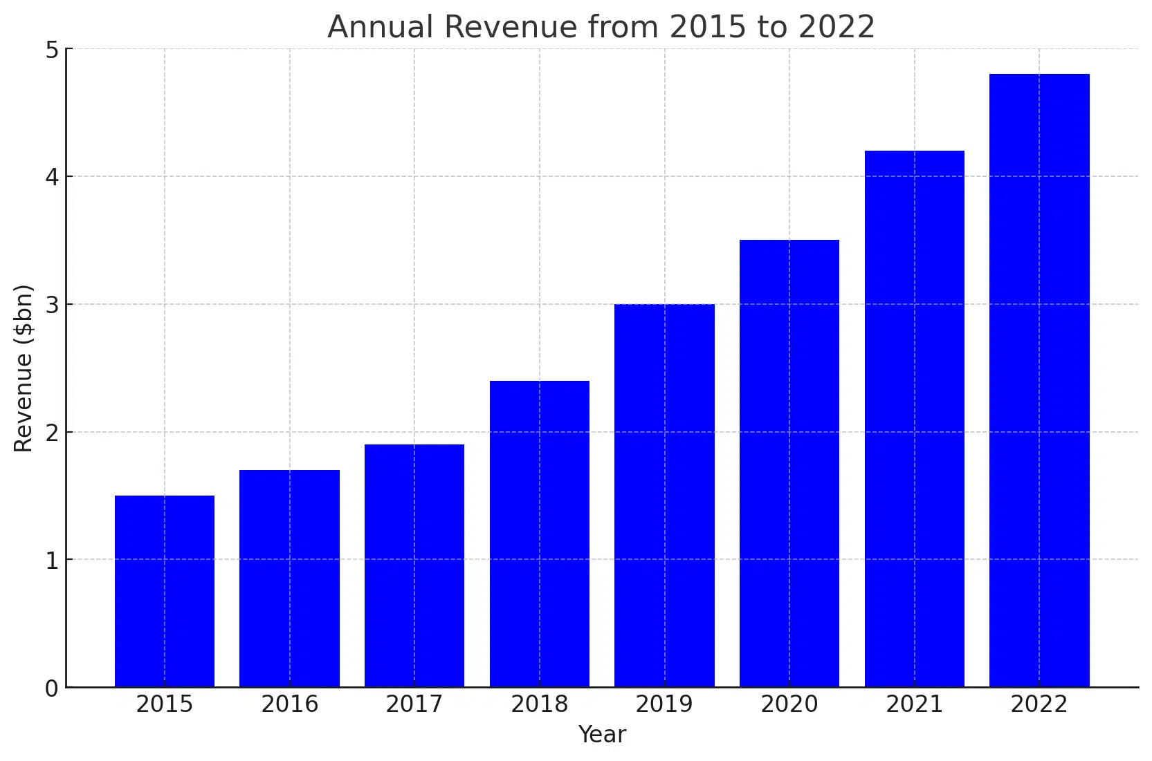 Global Dating App Revenue Statistics