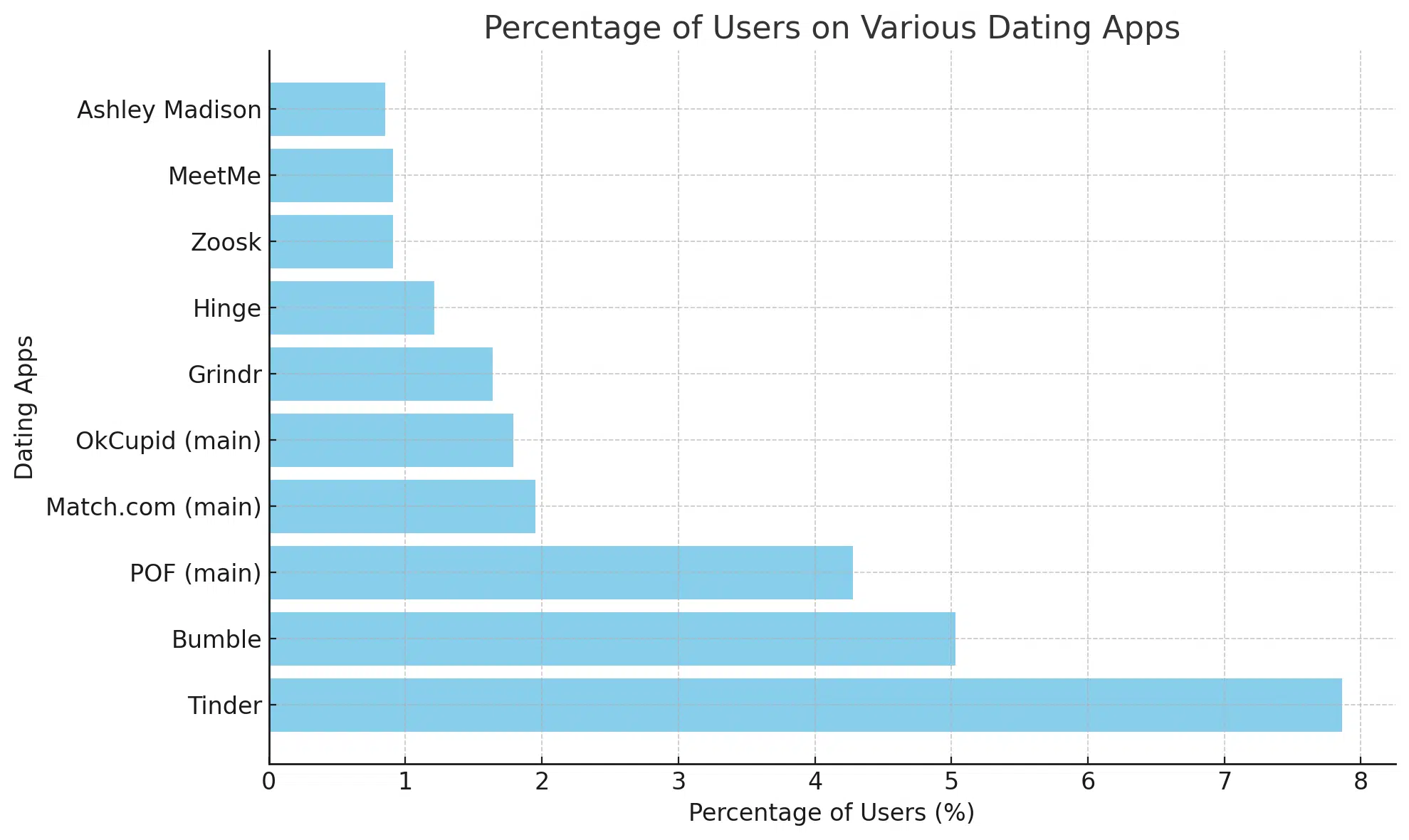 Percentage Of Users On Various Dating Apps