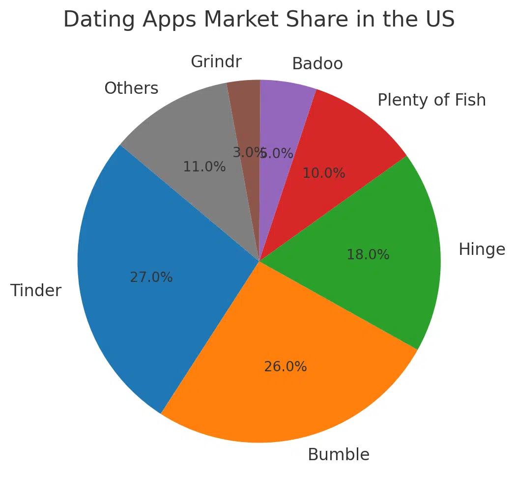 bumble dating app market share in the US