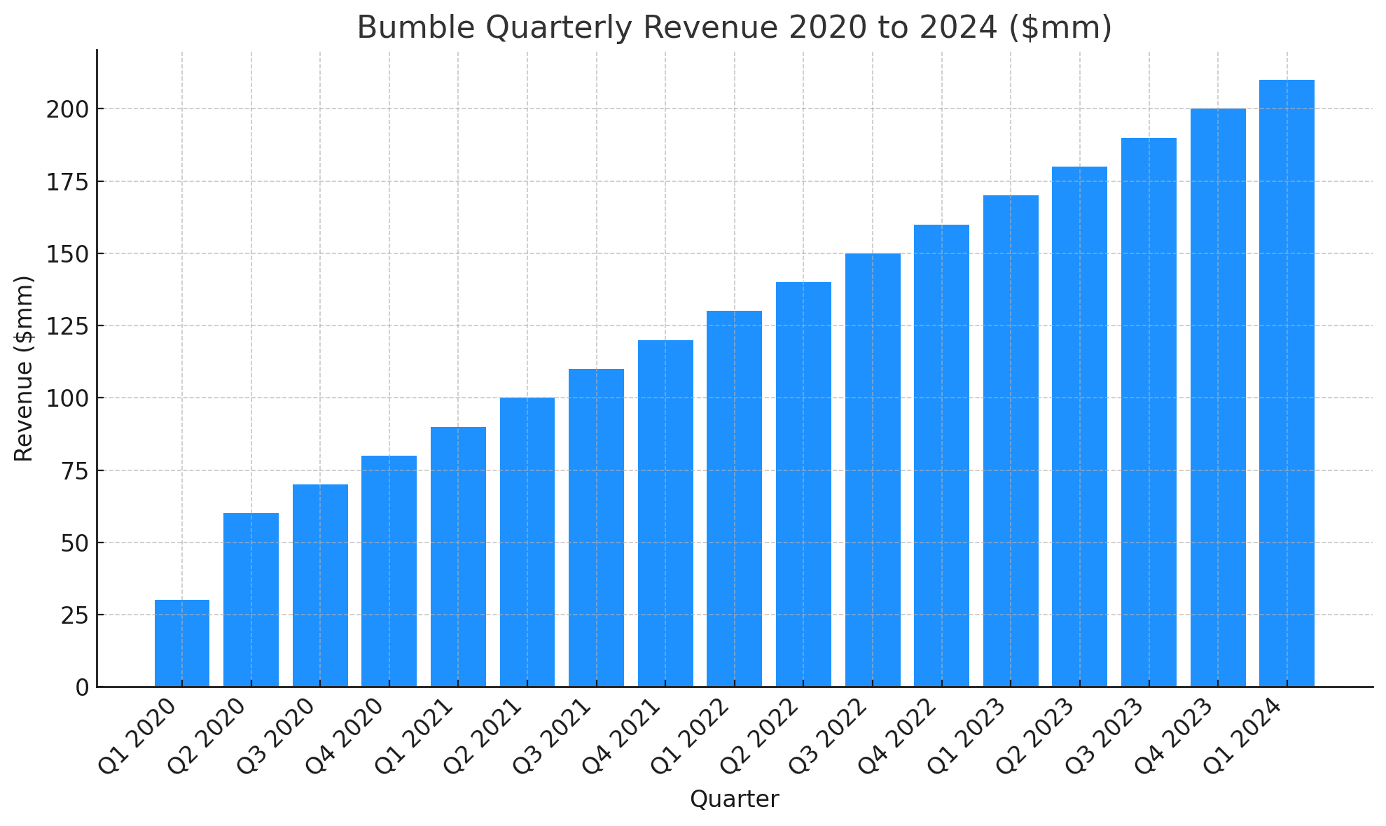 Bumble Quarterly Revenue 2020 To 2024 ($Mm)