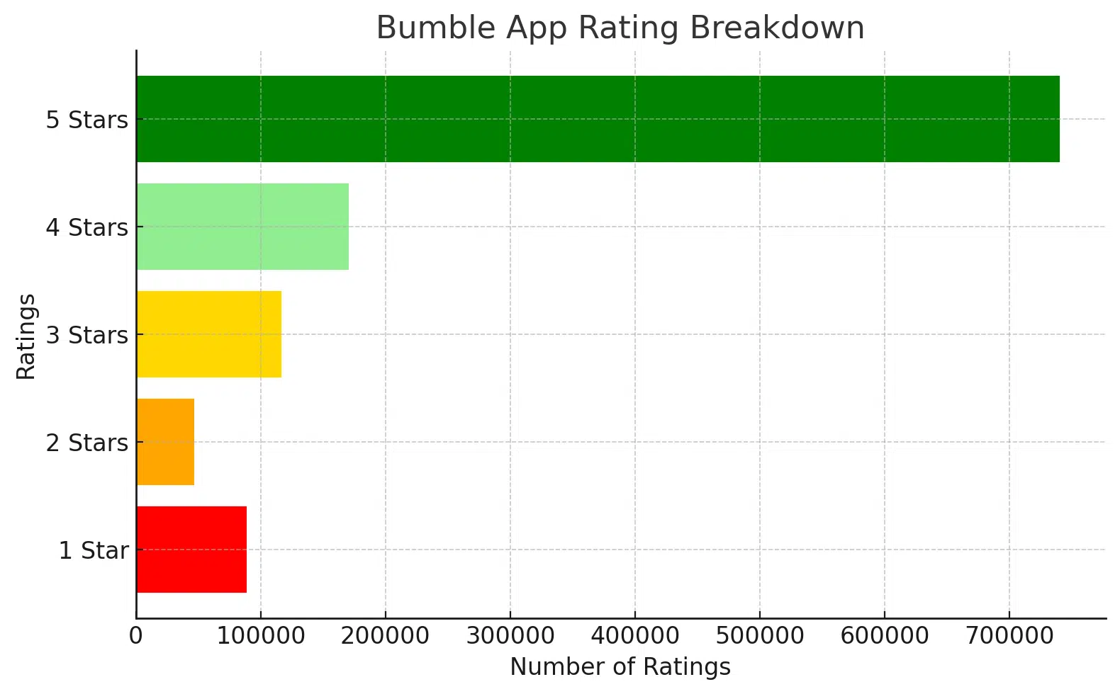 Bumble App Rating Breakdown