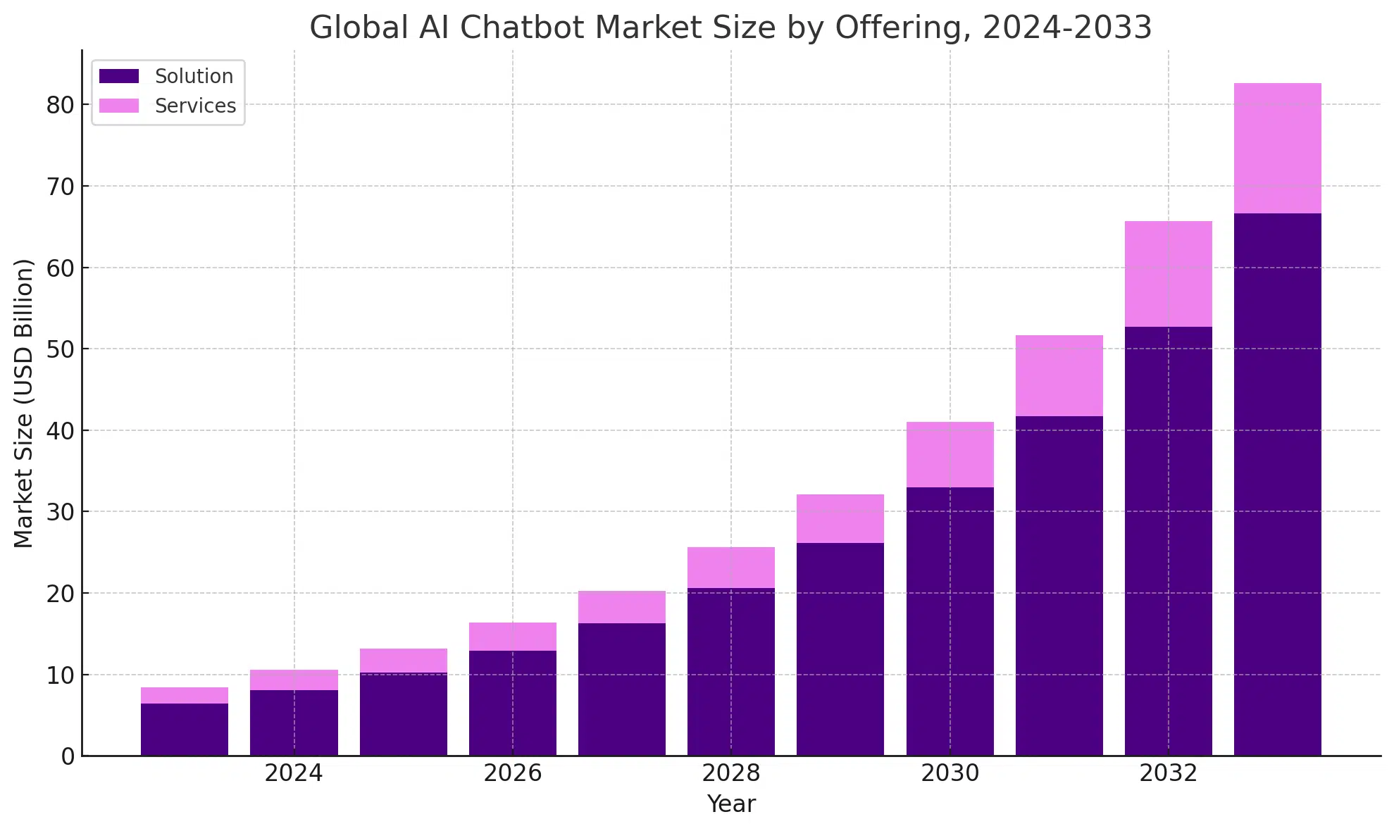 Global AI Chatbot Market Size By Offering, 2024-2033