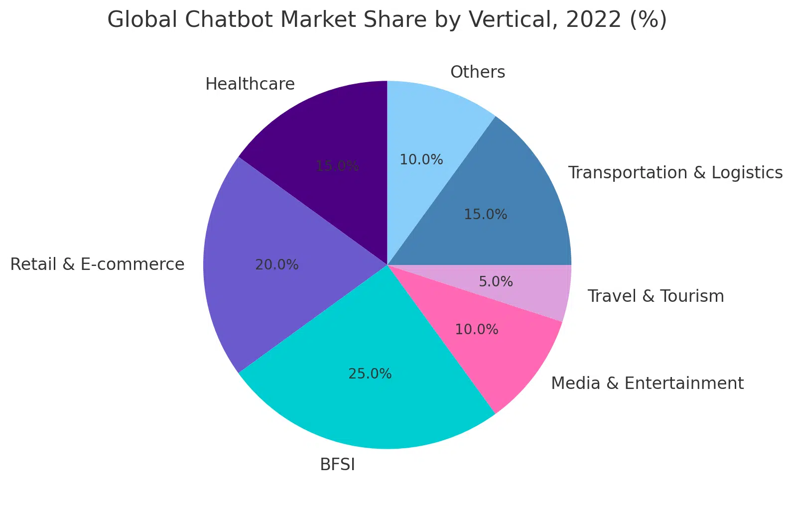 Global Chatbot Market Share By Vertical, 2022 (%)