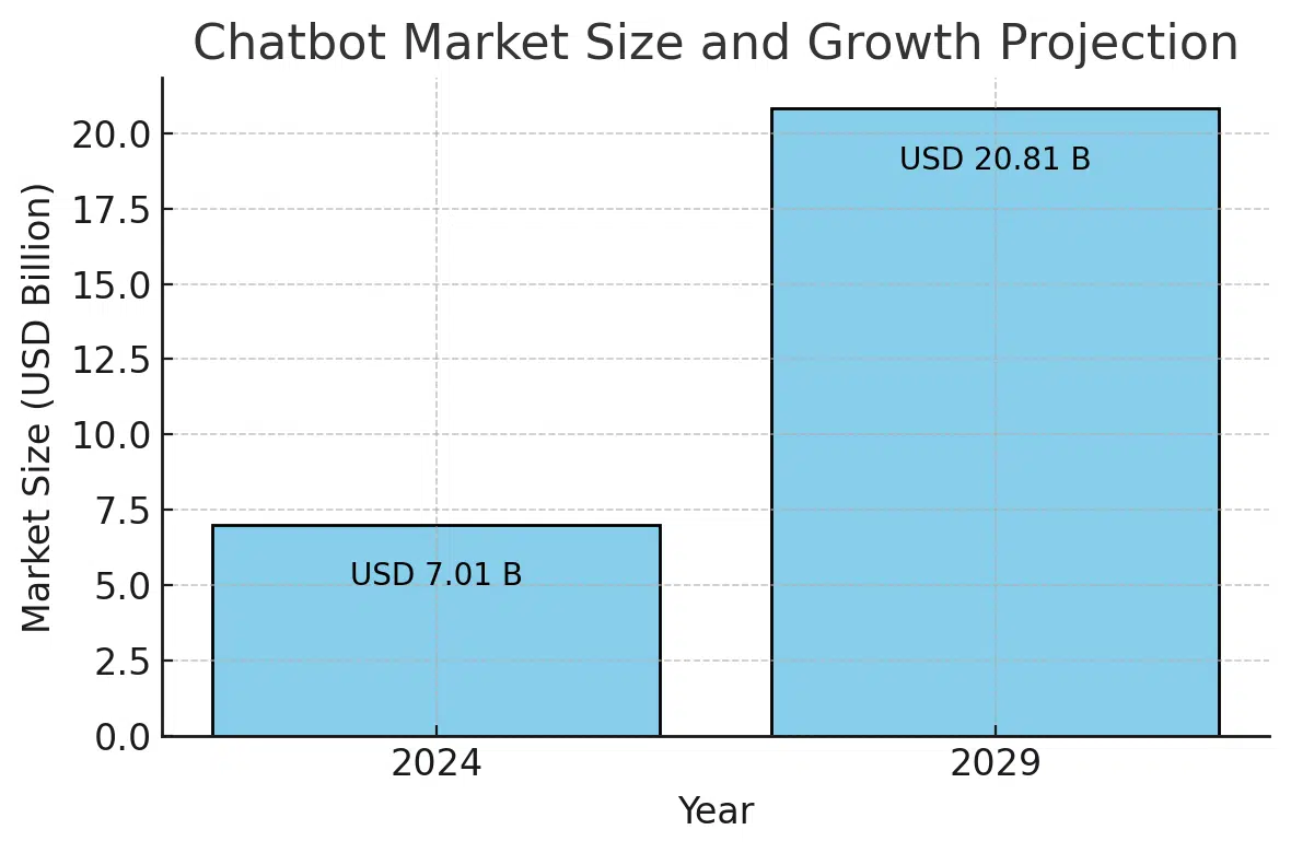 Chatbot Market Size And Growth Projection