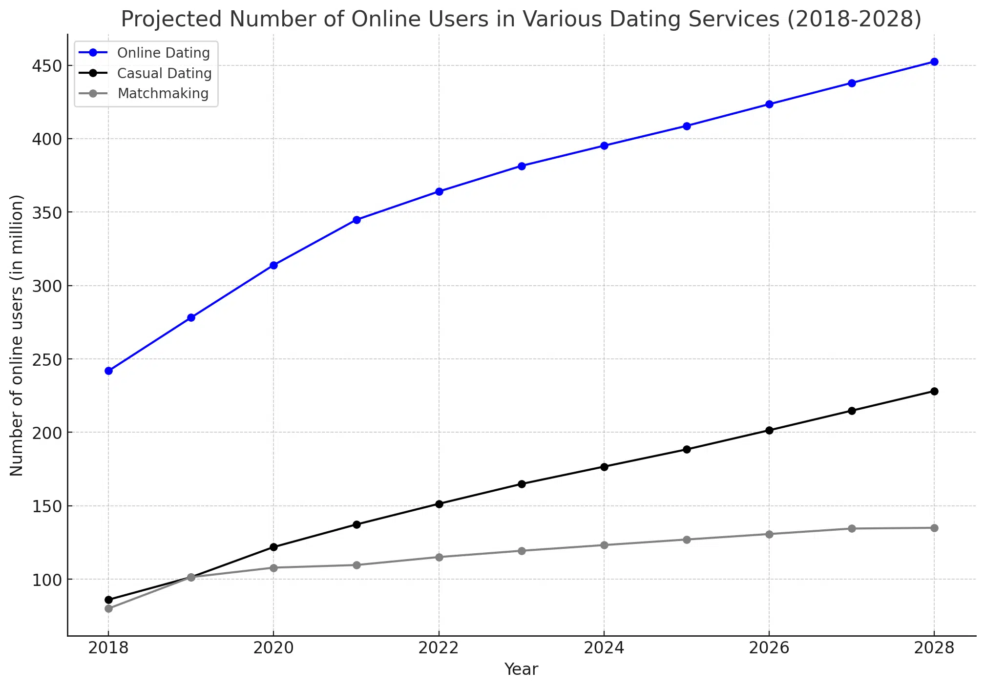Online Dating App User Statistics