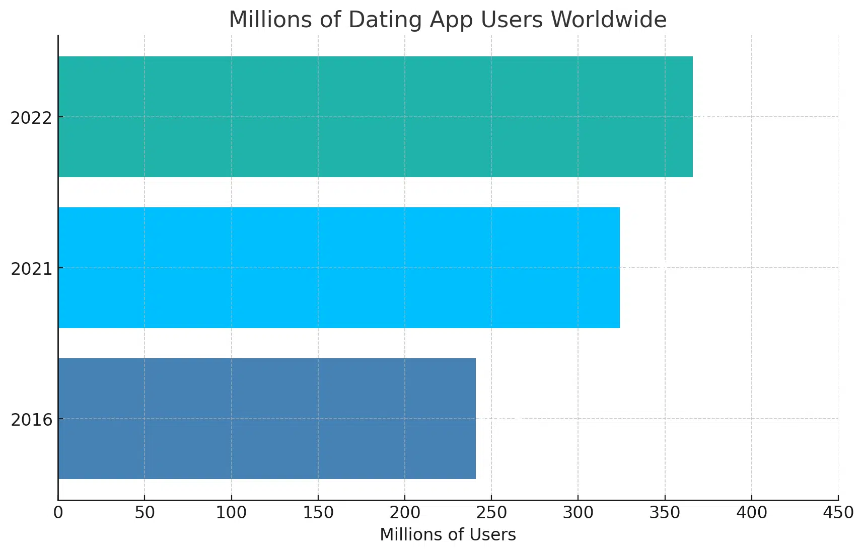 millions of dating app users worldwide