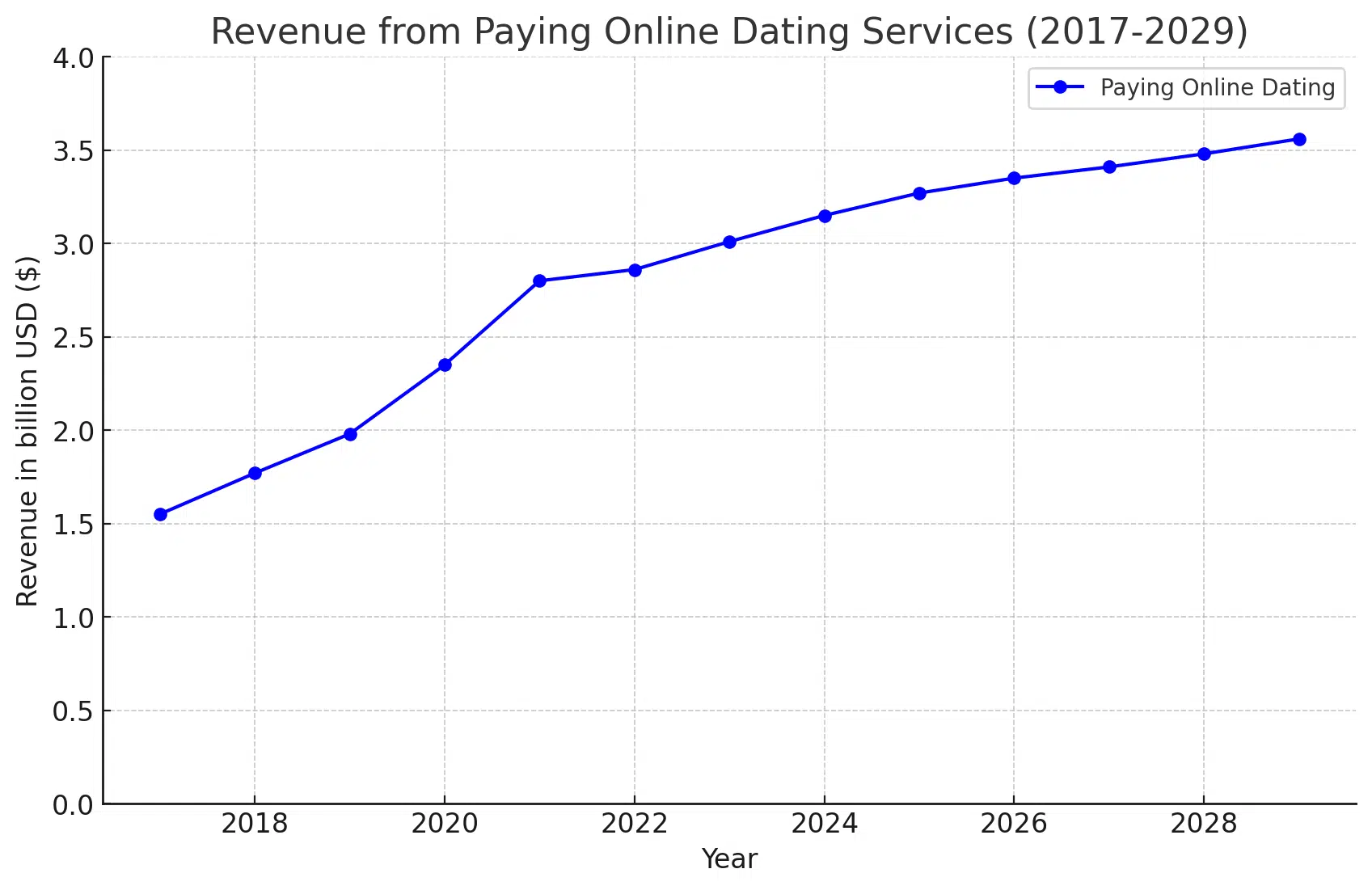 Key Online Dating Industry Statistics – Takeaways