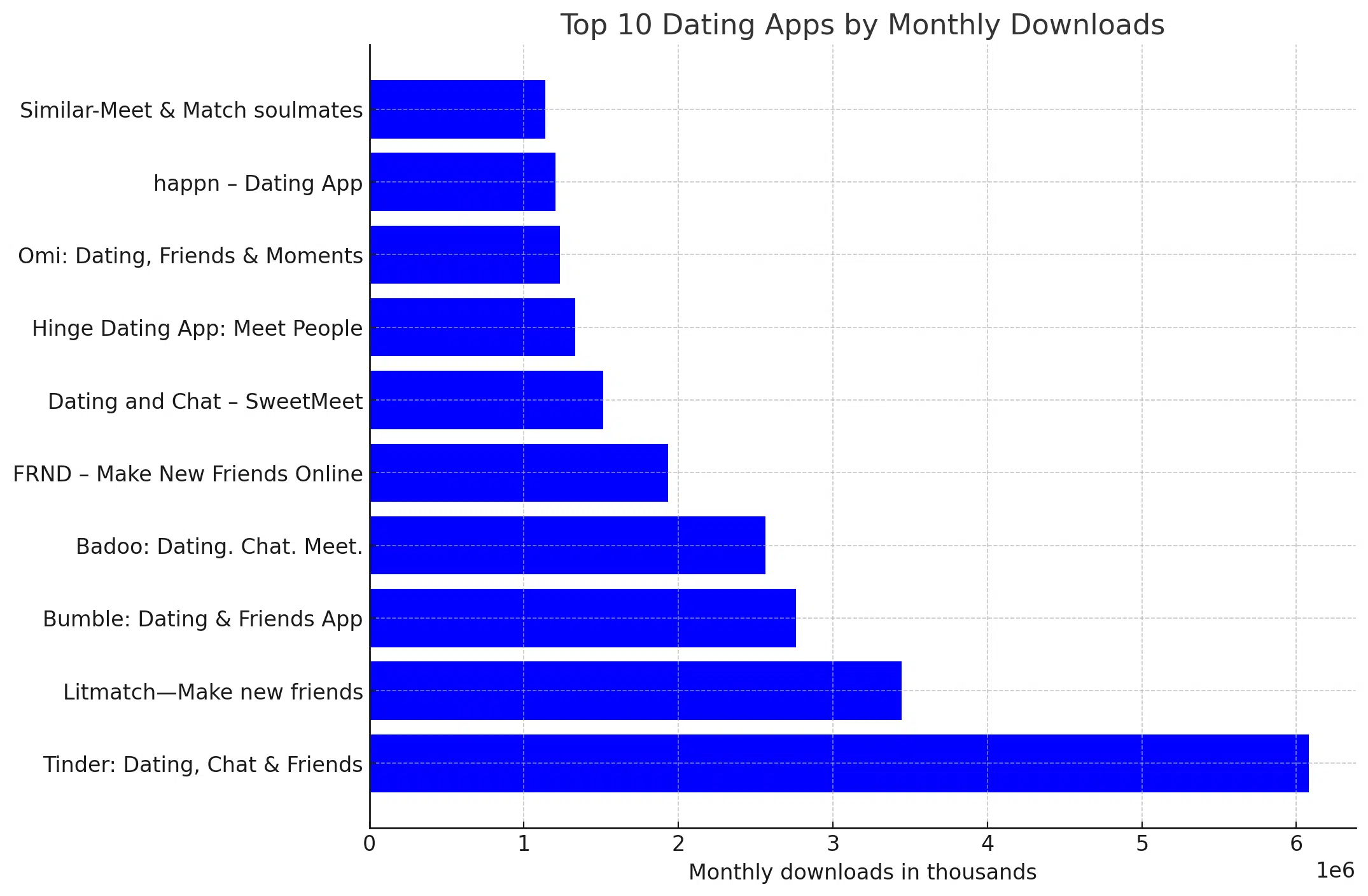 Top Dating Apps According To Market Data