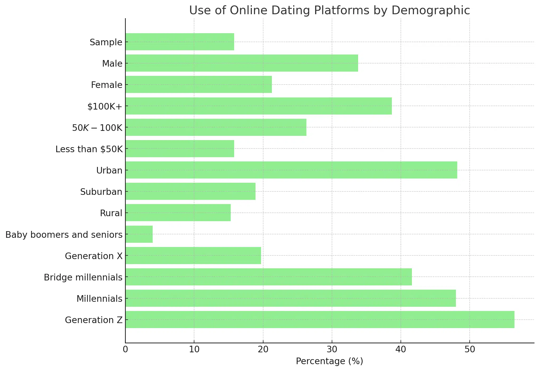 Online Dating App User Statistics