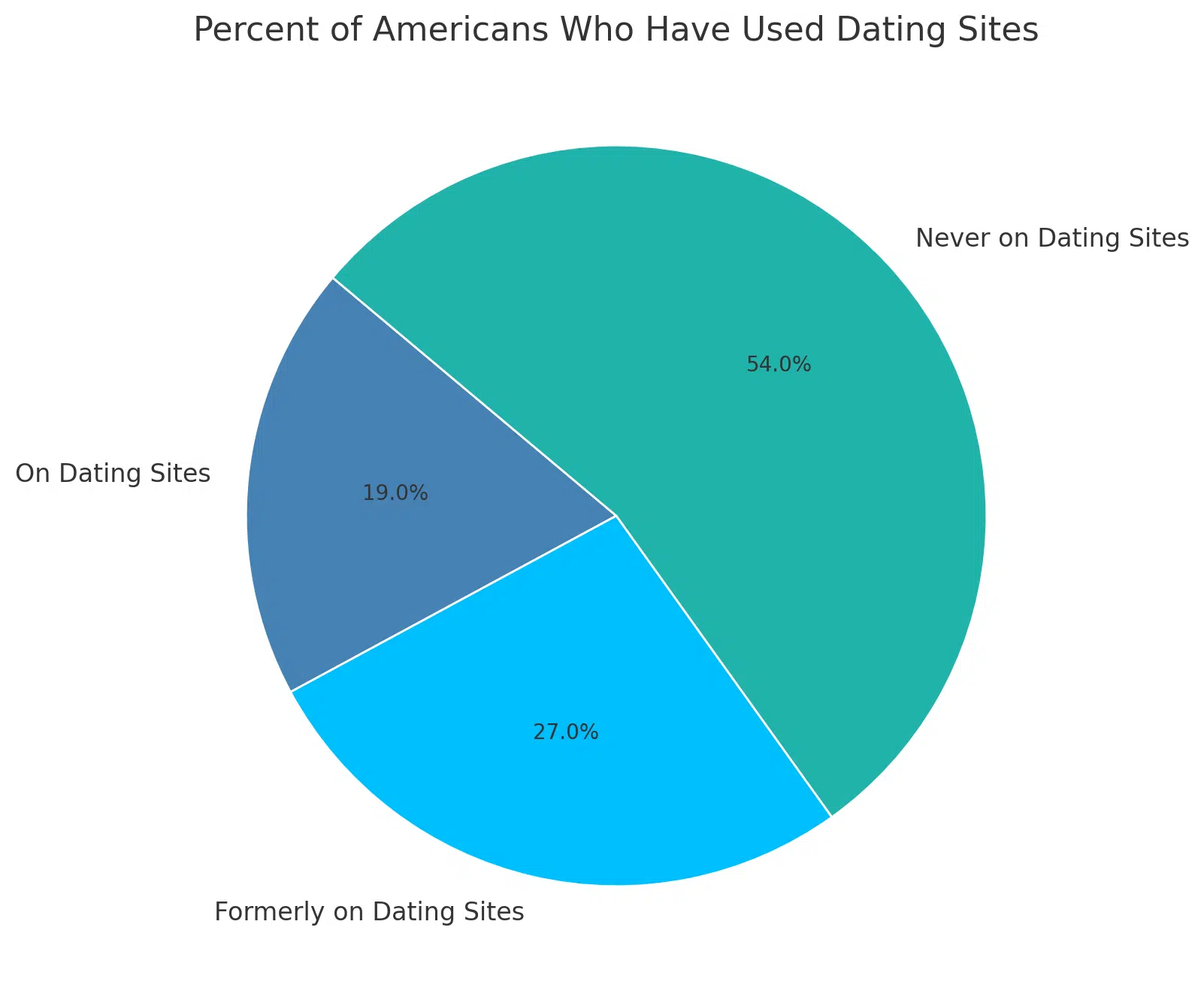 Percent Of Americans Who Have Used Dating Sites