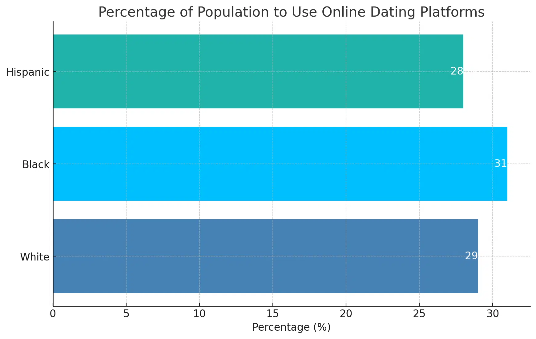 Percentage Of Population To Use Online Dating Platforms