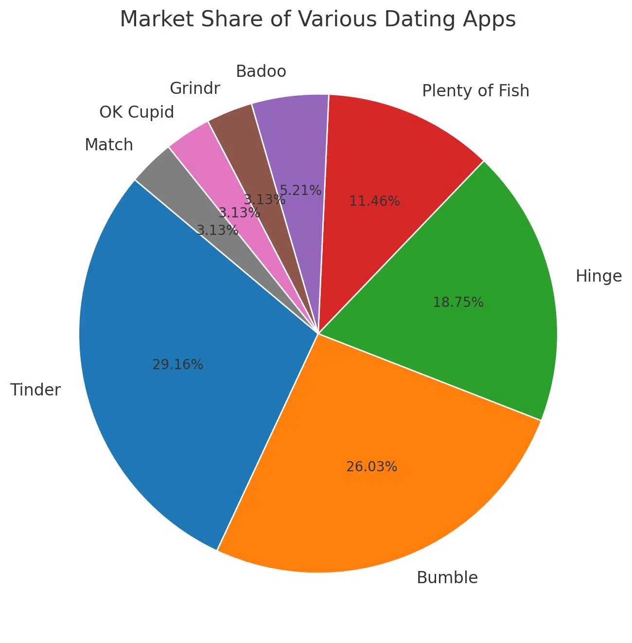 Market Share Of Various Dating Apps