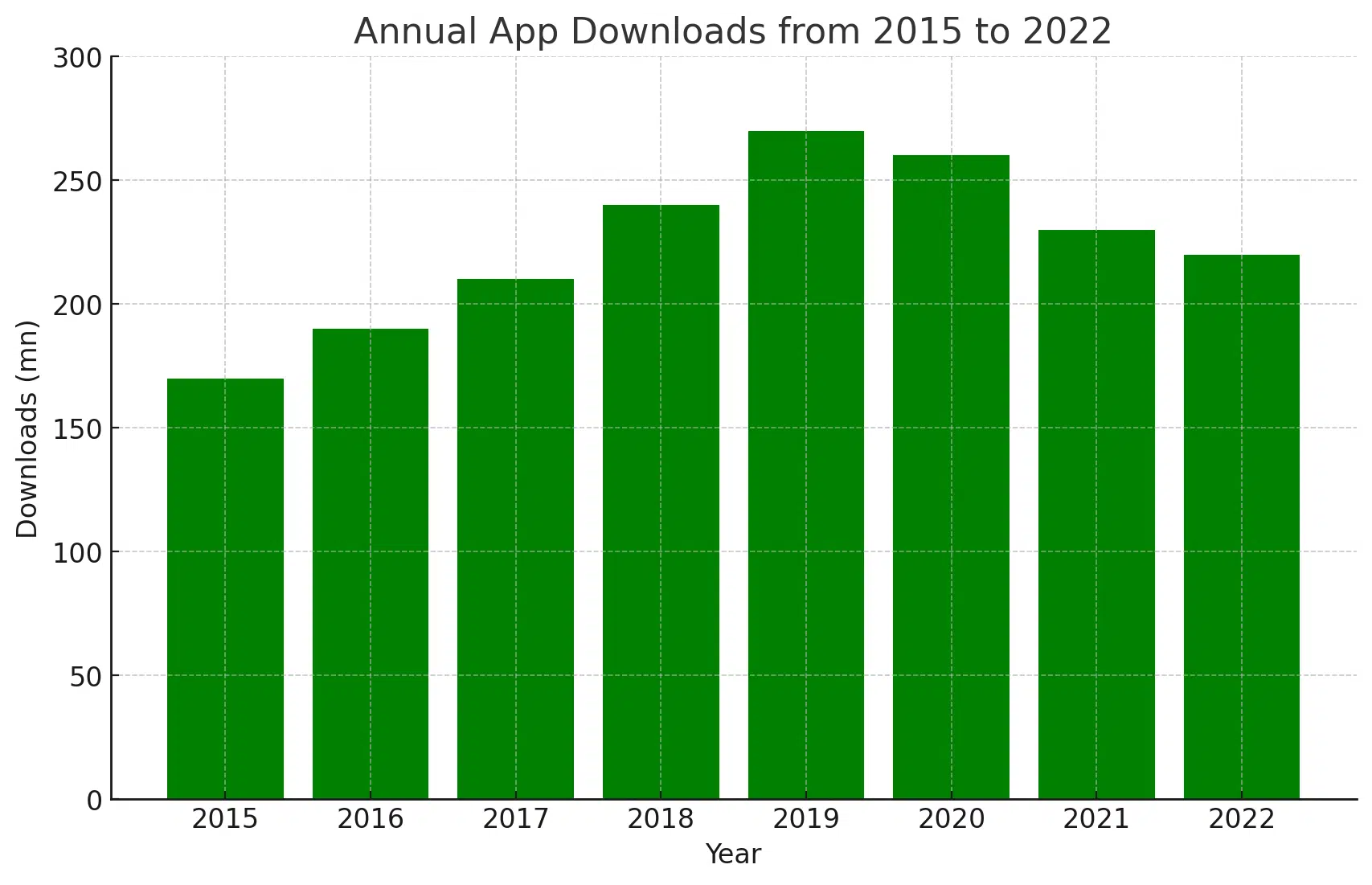 Dating App Download Statistics