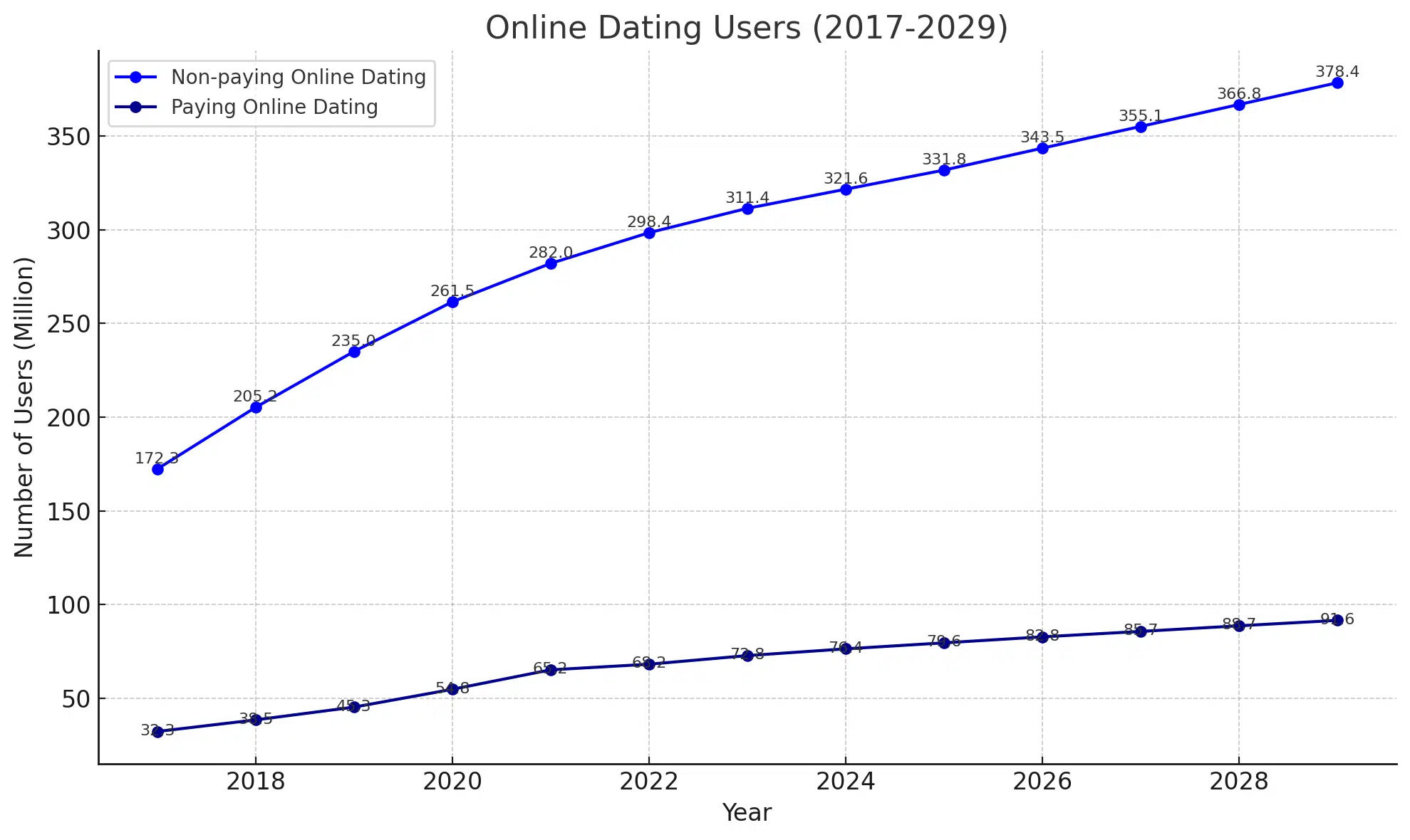 Online Dating Users (2017-2029)