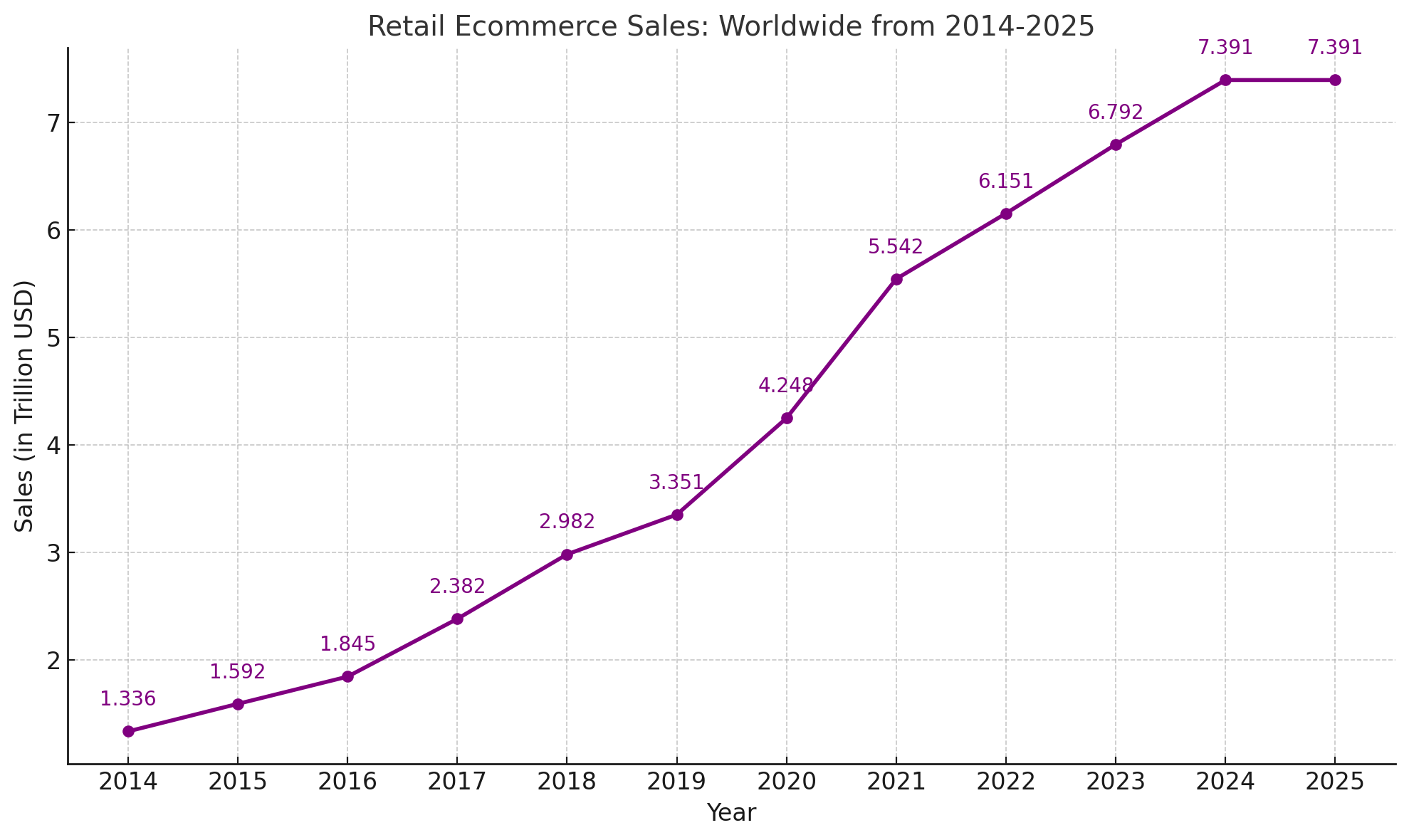 Retail Ecommerce Sales: Worldwide From 2014-2025
