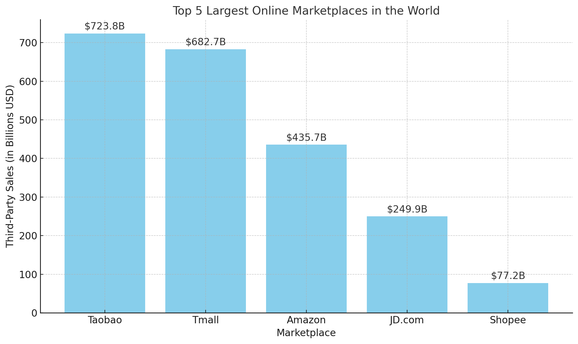 Top 5 Largest Online Marketplaces In The World