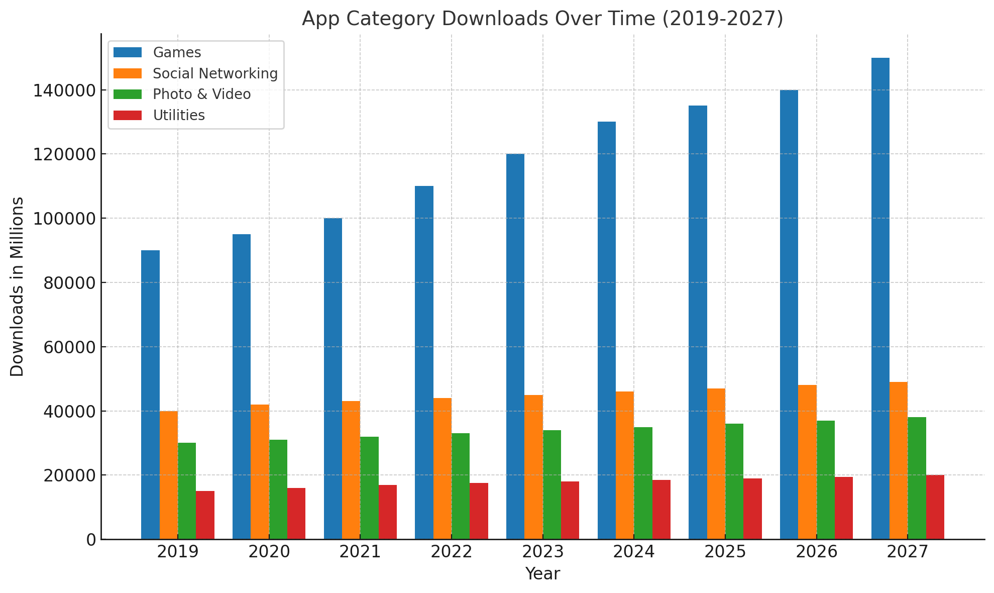 On Demand App Category Downloads Over Time (2019-2027)