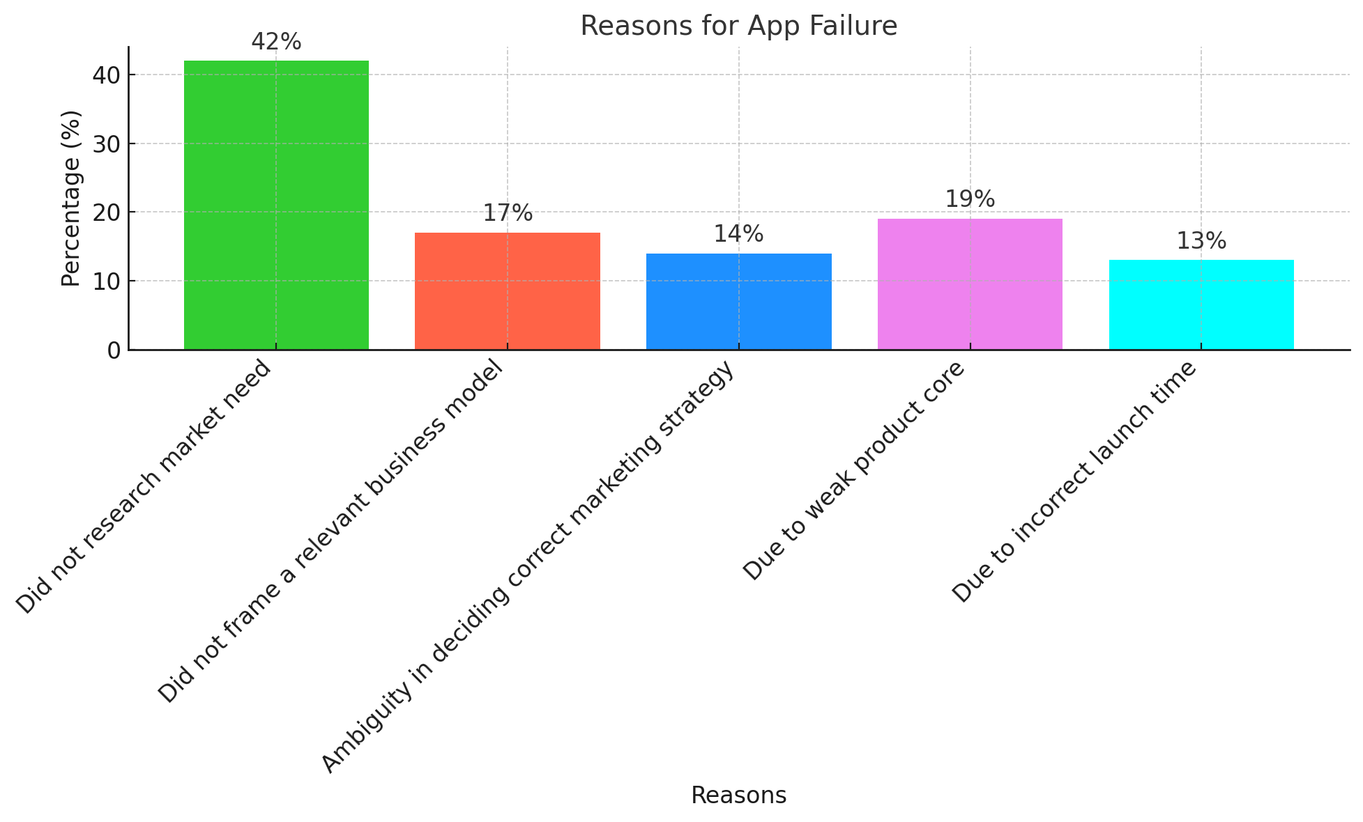 Reasons For Marektplace App Failure