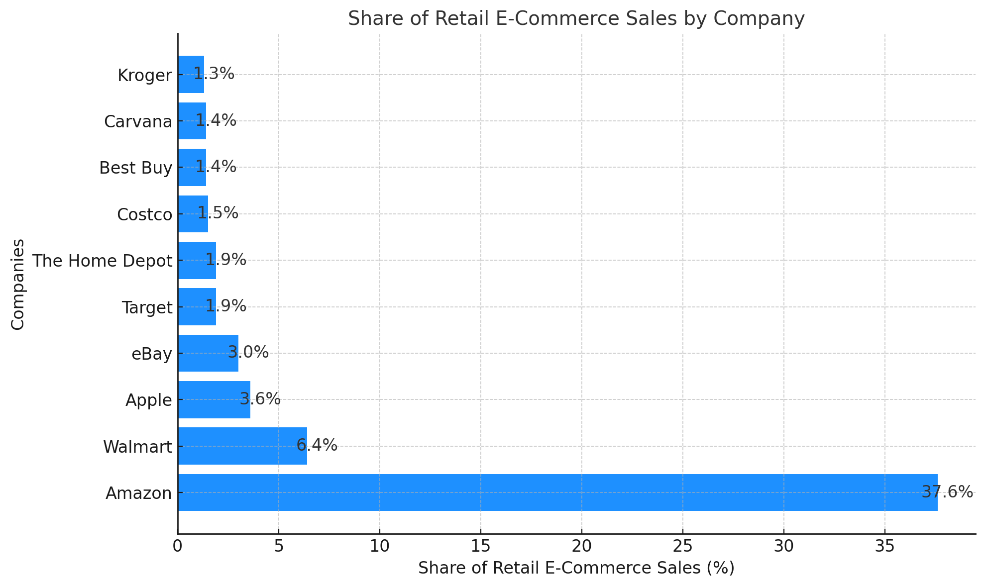 Share Of Retail E-Commerce Sales By Company