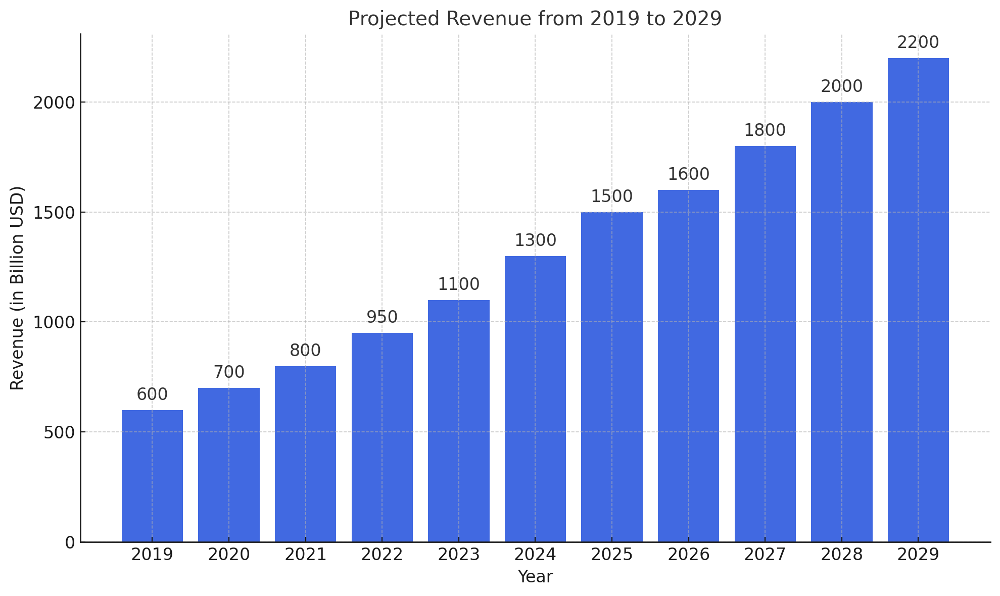 Revenue of the e-commerce industry in the U.S. 2019-2029