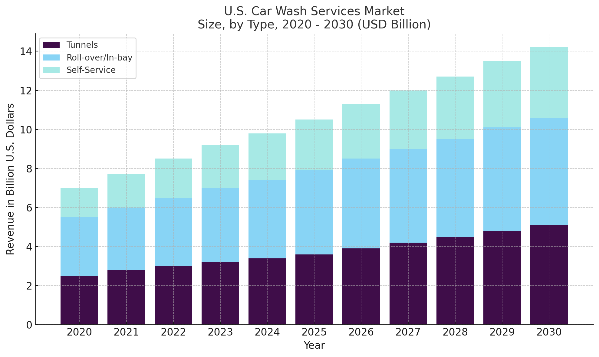 U.S. Car Wash Services Market Size, by Type, 2020 - 2030 (USD Billion)