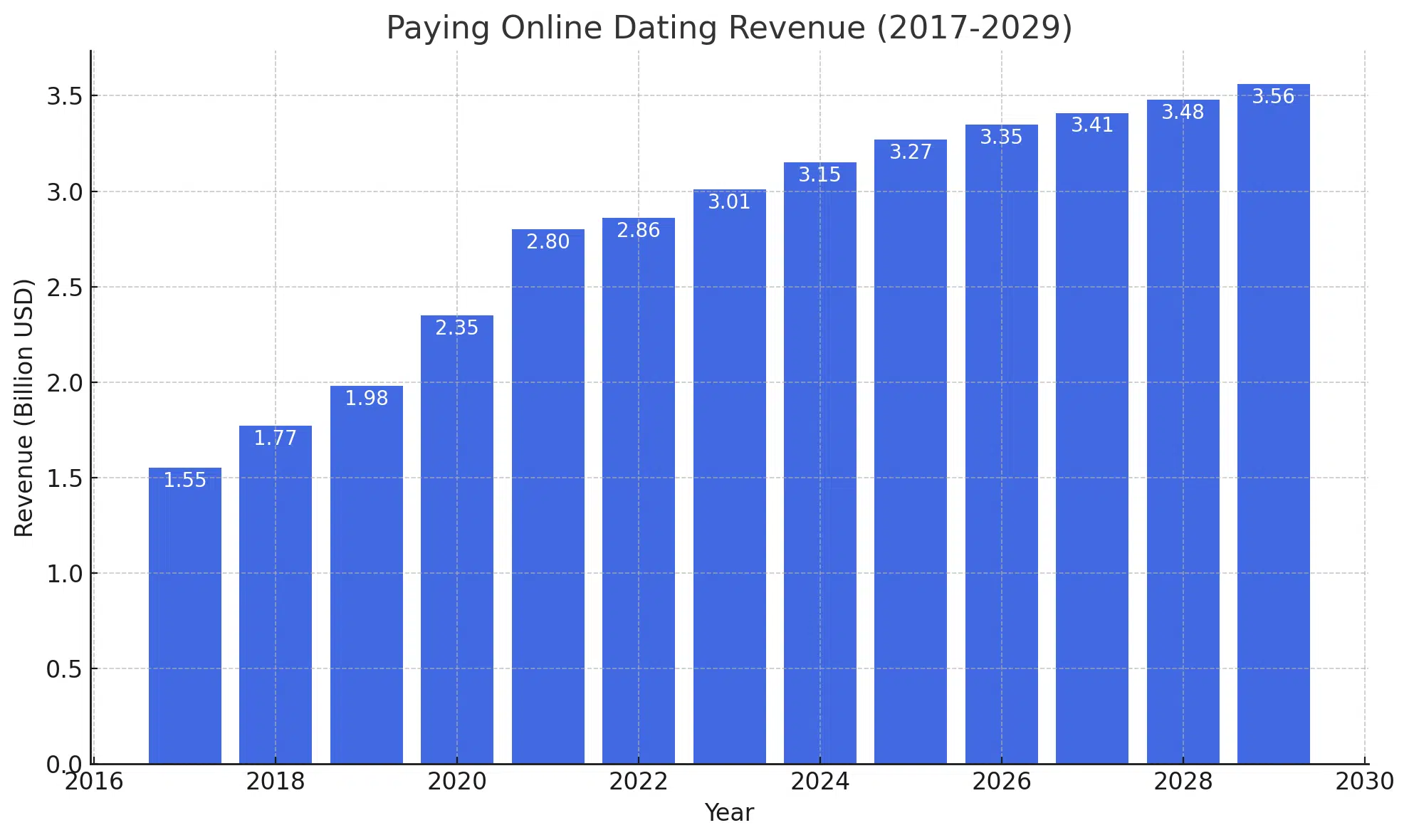 Paying Online Dating Revenue (2017-2029)