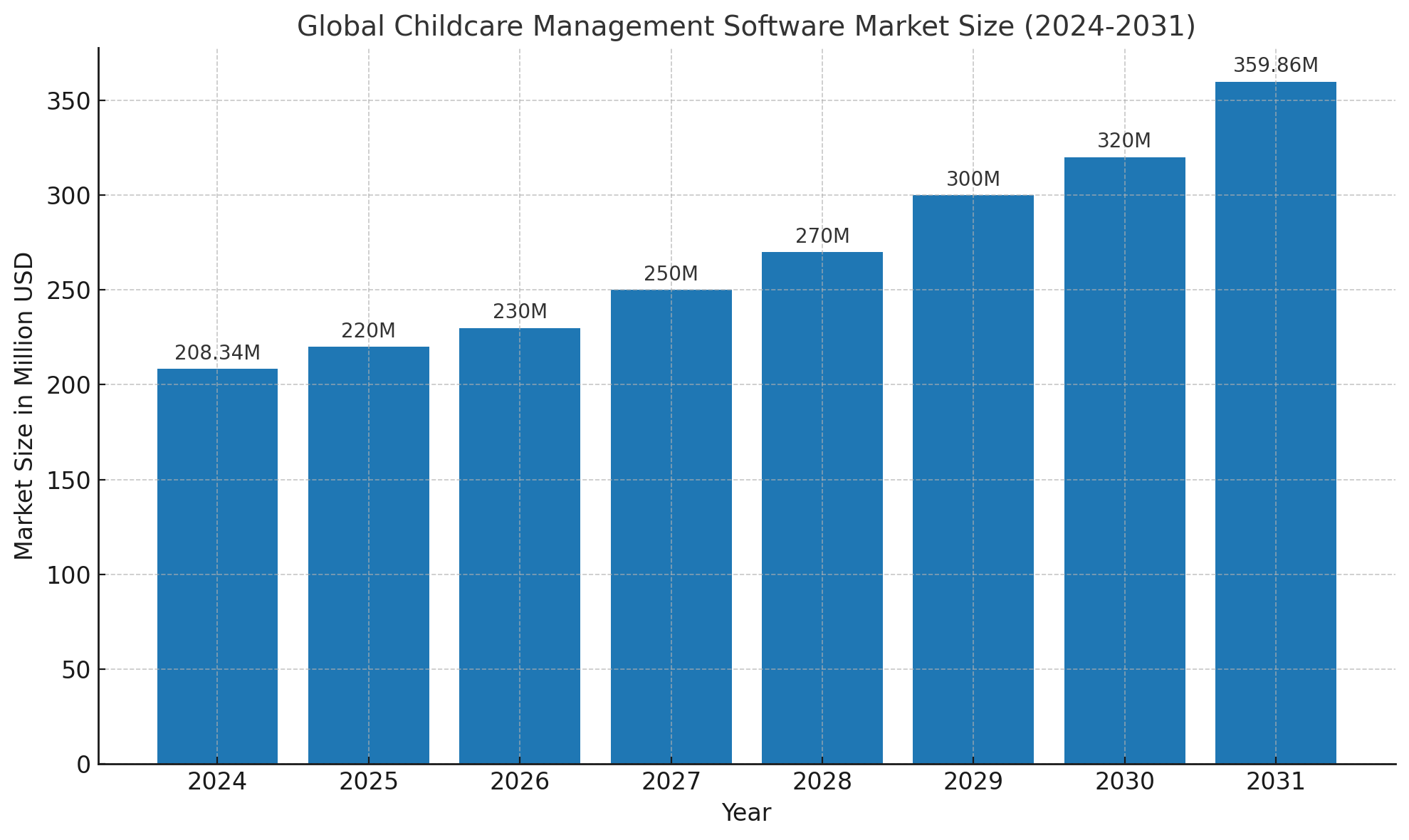 Global Childcare Management Software Market Size (2024-2031)