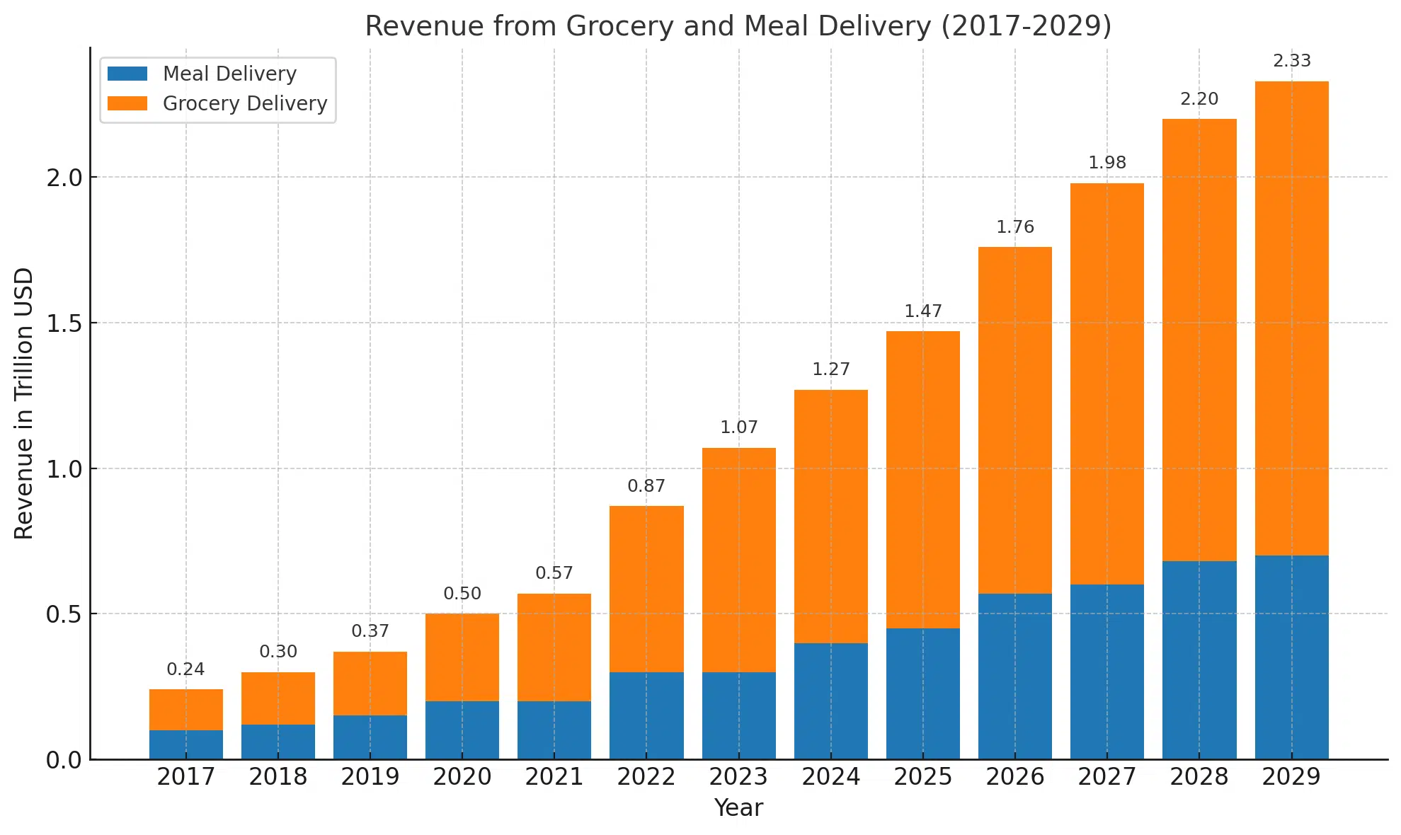 Revenue From Grocery And Meal Delivery (2017-2029)