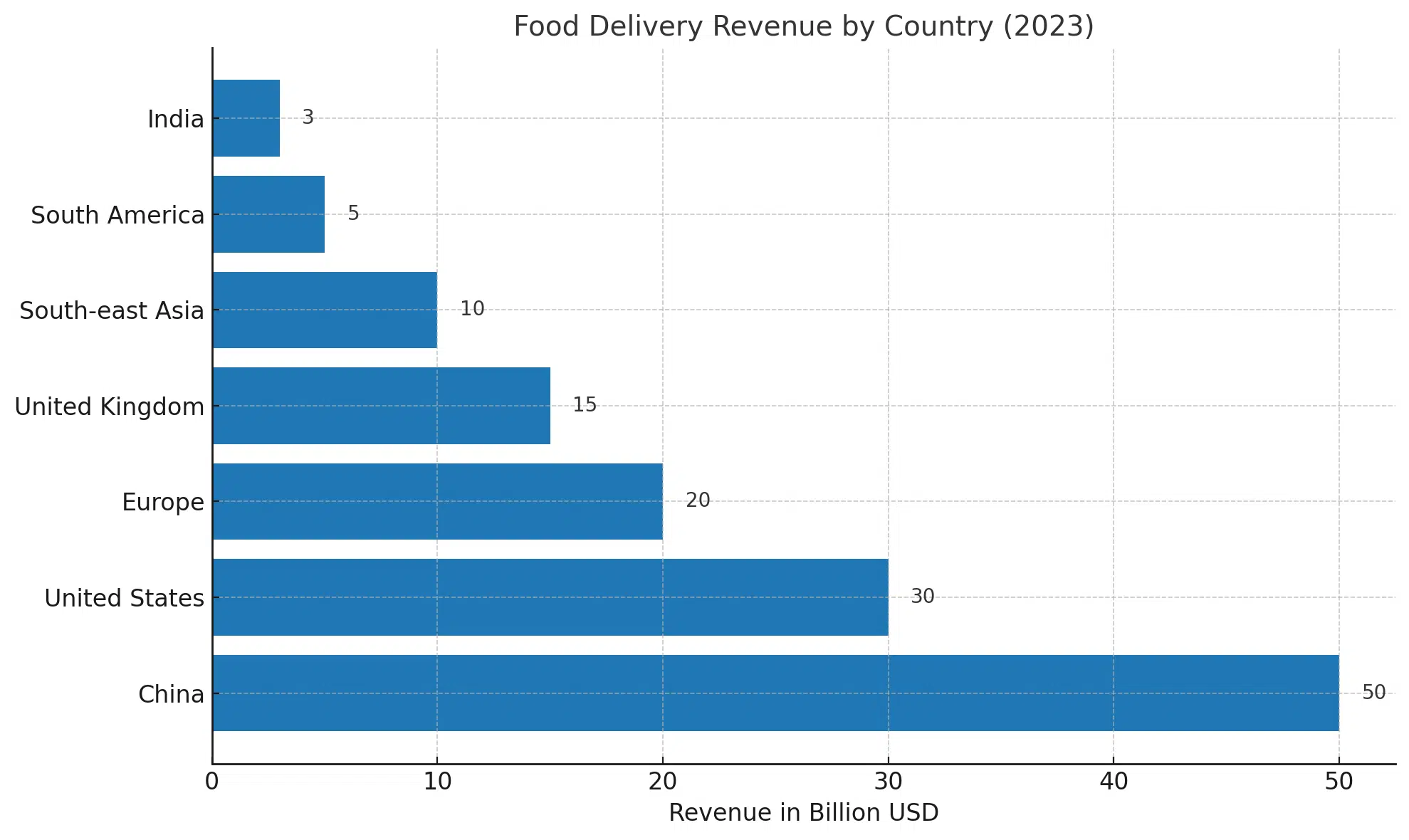 Food Delivery Revenue By Country (2023)
