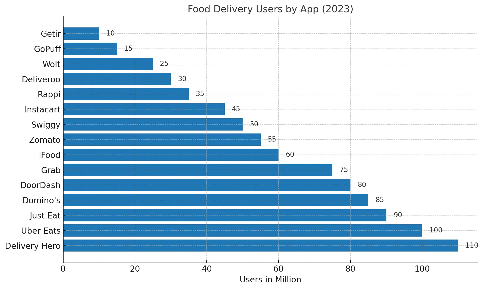 Food Delivery Users By App (2023)