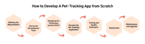 Pet tracking App development process