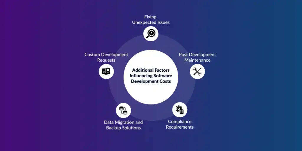Factors Influencing Software Development Cost