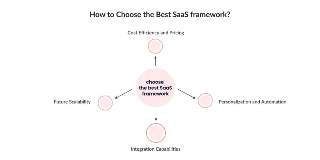 Best SaaS Frameworks