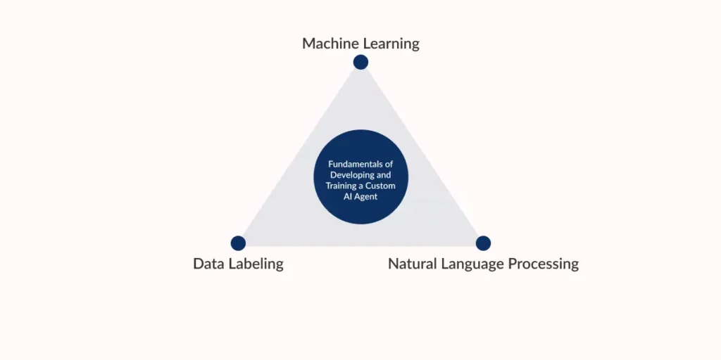 developing ai agent