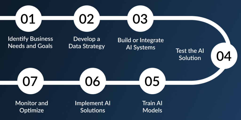 Steps to Implement Ai in Real Estate