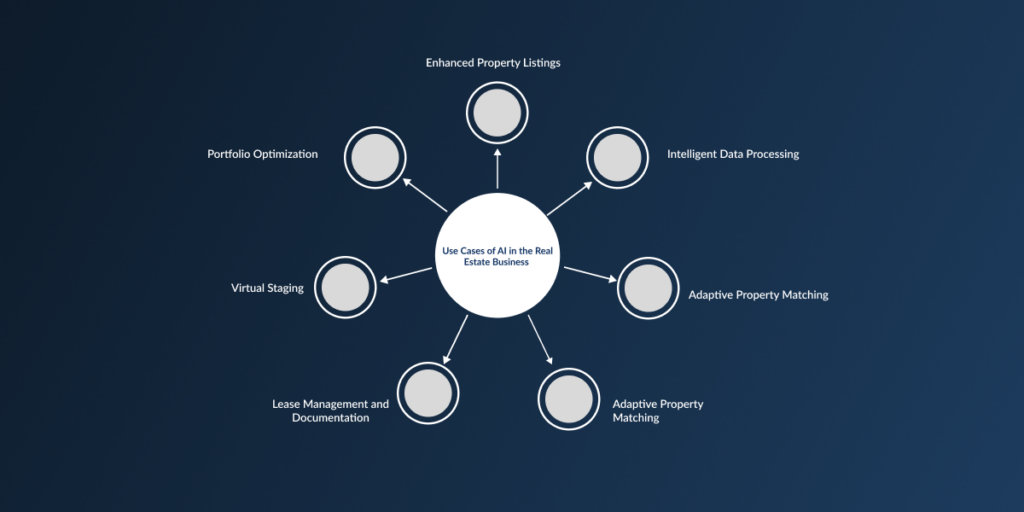 Artificial intelligence in Real Estate