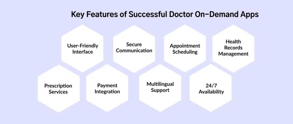 Key Features of Doctor On-Demand App