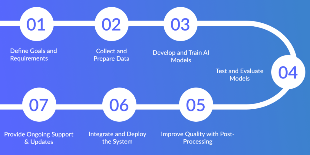 Develop a Speech Recognition software