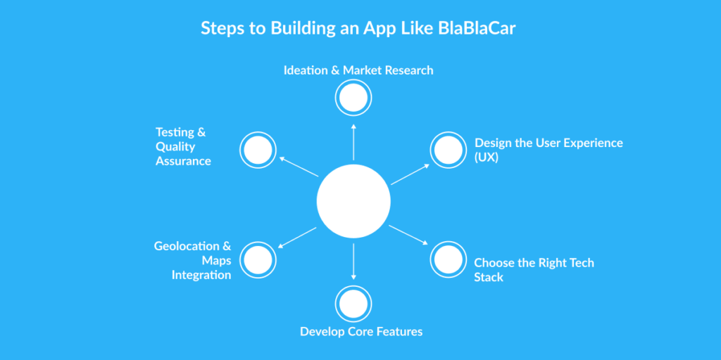 Building an App Like BlaBlaCar