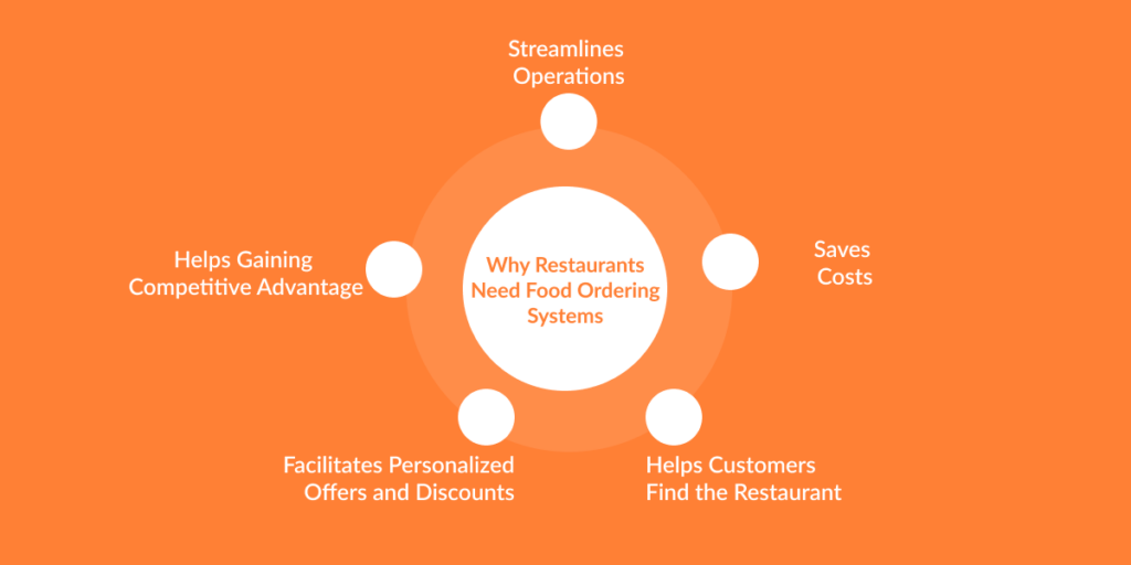 Food Ordering Systems