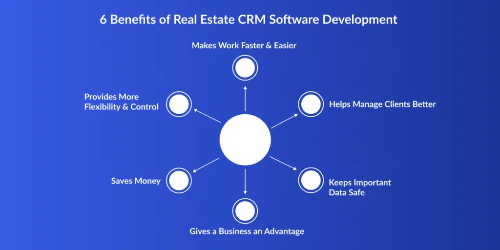 Real Estate CRM Software Development
