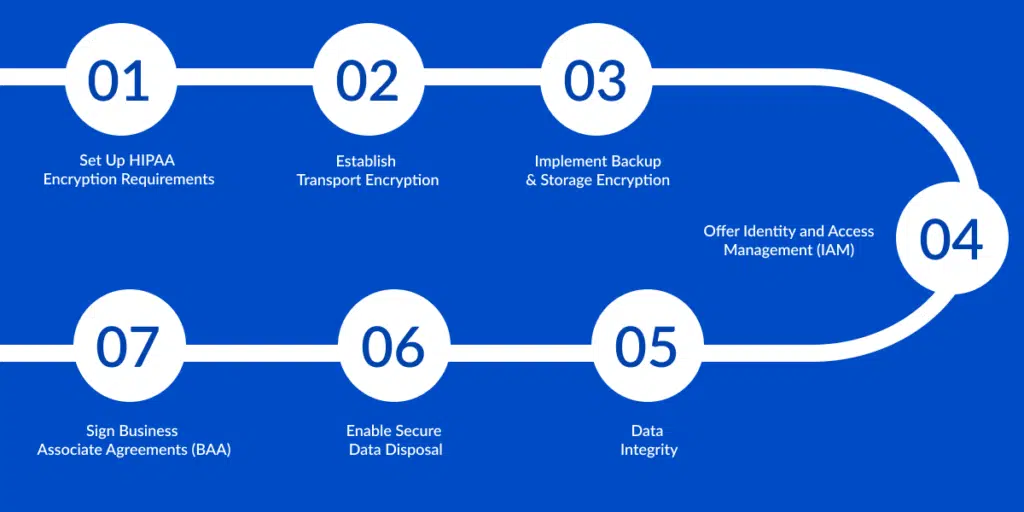 7 Steps to Make Your Healthcare App HIPAA-compliant for 2025