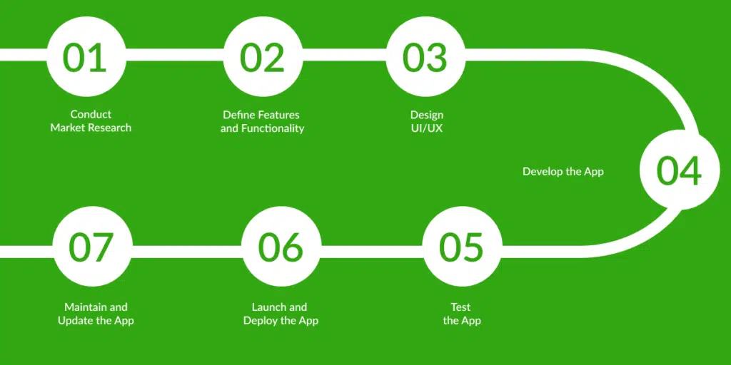 How to Develop a Marketplace App Like Gumtree?