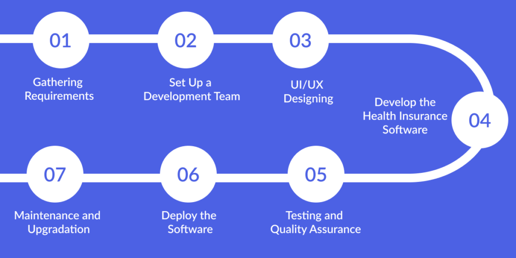 Health Insurance Software Development