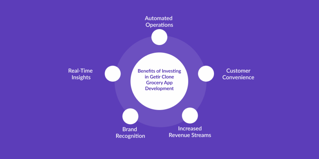 Getir Clone Grocery App Development