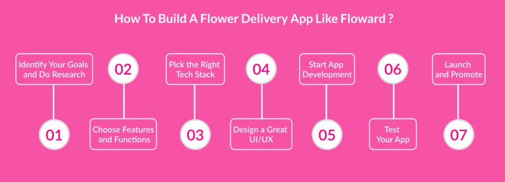 How To Build A Flower Delivery App Like Floward
