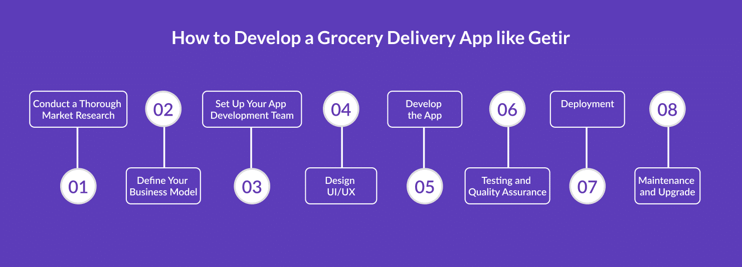 How to Create Grocery Delivery App Like Getir