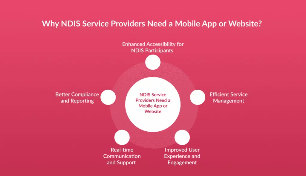 Why NDIS Service Providers Need a Mobile App or Website